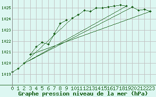 Courbe de la pression atmosphrique pour Ruhnu