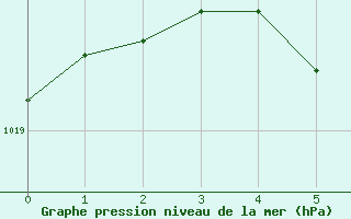 Courbe de la pression atmosphrique pour Stryn