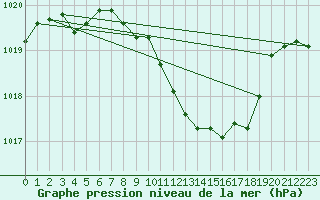 Courbe de la pression atmosphrique pour Marienberg