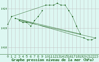 Courbe de la pression atmosphrique pour Pointe de Chassiron (17)