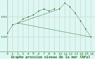 Courbe de la pression atmosphrique pour Ferder Fyr