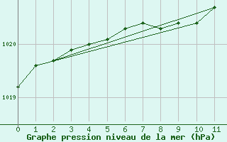 Courbe de la pression atmosphrique pour Ferder Fyr