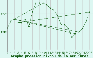 Courbe de la pression atmosphrique pour Saint-Nazaire-d