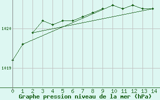 Courbe de la pression atmosphrique pour Alajarvi Moksy