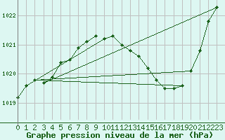 Courbe de la pression atmosphrique pour Ambrieu (01)