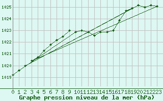 Courbe de la pression atmosphrique pour Oschatz