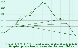 Courbe de la pression atmosphrique pour Saclas (91)