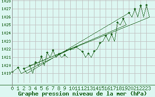Courbe de la pression atmosphrique pour Zurich-Kloten