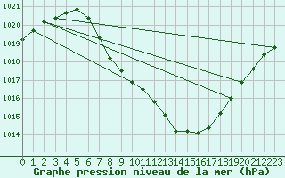 Courbe de la pression atmosphrique pour Koetschach / Mauthen