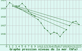 Courbe de la pression atmosphrique pour Fahy (Sw)