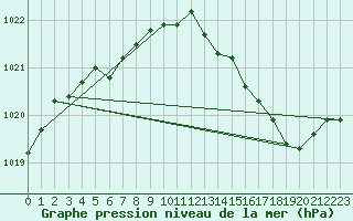 Courbe de la pression atmosphrique pour Haegen (67)