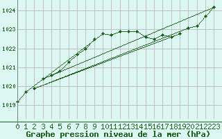 Courbe de la pression atmosphrique pour Orlans (45)