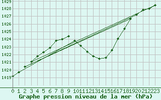 Courbe de la pression atmosphrique pour Cevio (Sw)