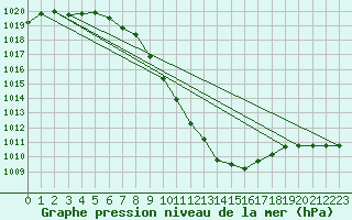 Courbe de la pression atmosphrique pour Lienz