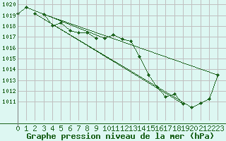 Courbe de la pression atmosphrique pour Die (26)