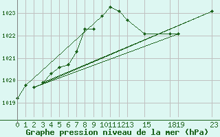 Courbe de la pression atmosphrique pour Fiscaglia Migliarino (It)