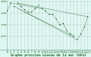 Courbe de la pression atmosphrique pour Chteaudun (28)