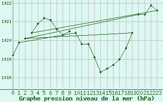 Courbe de la pression atmosphrique pour Allentsteig