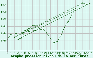 Courbe de la pression atmosphrique pour Wunsiedel Schonbrun