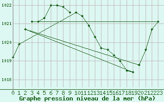 Courbe de la pression atmosphrique pour Recoubeau (26)