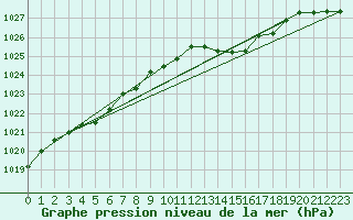 Courbe de la pression atmosphrique pour Frontenac (33)
