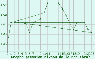 Courbe de la pression atmosphrique pour Marquise (62)