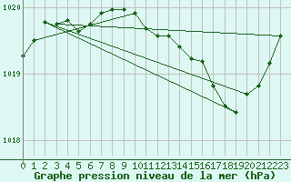 Courbe de la pression atmosphrique pour Millau (12)