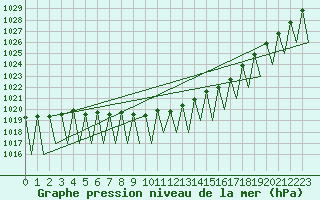 Courbe de la pression atmosphrique pour Kittila