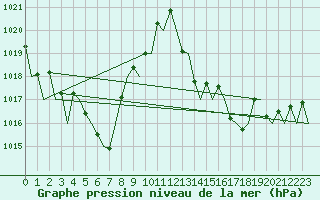 Courbe de la pression atmosphrique pour Genve (Sw)