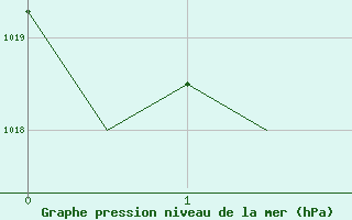 Courbe de la pression atmosphrique pour Holbeach