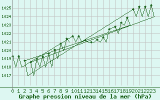 Courbe de la pression atmosphrique pour Logrono (Esp)