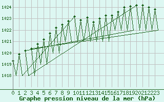 Courbe de la pression atmosphrique pour Zurich-Kloten
