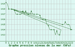 Courbe de la pression atmosphrique pour Tanger Aerodrome