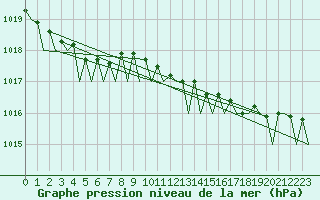 Courbe de la pression atmosphrique pour Hamburg-Fuhlsbuettel