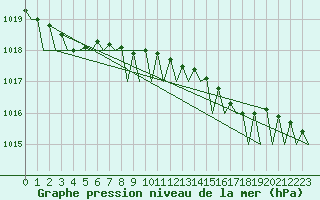 Courbe de la pression atmosphrique pour Rotterdam Airport Zestienhoven