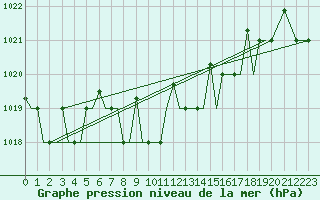 Courbe de la pression atmosphrique pour Uralsk