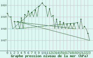 Courbe de la pression atmosphrique pour Reggio Calabria