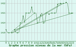 Courbe de la pression atmosphrique pour Paphos Airport