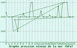 Courbe de la pression atmosphrique pour Brindisi