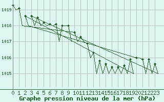 Courbe de la pression atmosphrique pour Hamburg-Fuhlsbuettel
