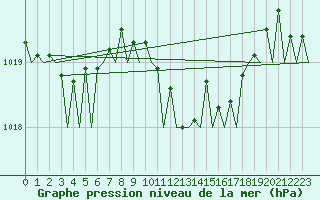 Courbe de la pression atmosphrique pour Frankfort (All)