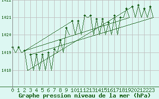 Courbe de la pression atmosphrique pour Platform K14-fa-1c Sea