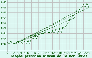 Courbe de la pression atmosphrique pour Hamburg-Fuhlsbuettel