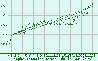 Courbe de la pression atmosphrique pour Visby Flygplats