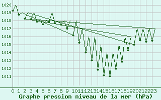 Courbe de la pression atmosphrique pour Vitoria