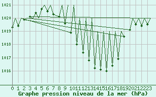 Courbe de la pression atmosphrique pour Payerne (Sw)