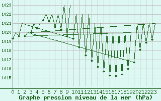 Courbe de la pression atmosphrique pour Madrid / Barajas (Esp)
