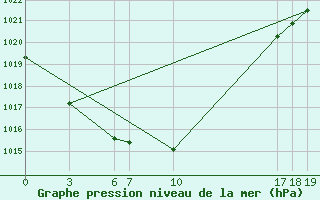 Courbe de la pression atmosphrique pour Guidel (56)