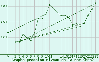 Courbe de la pression atmosphrique pour Bellengreville (14)