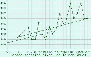 Courbe de la pression atmosphrique pour Eskisehir